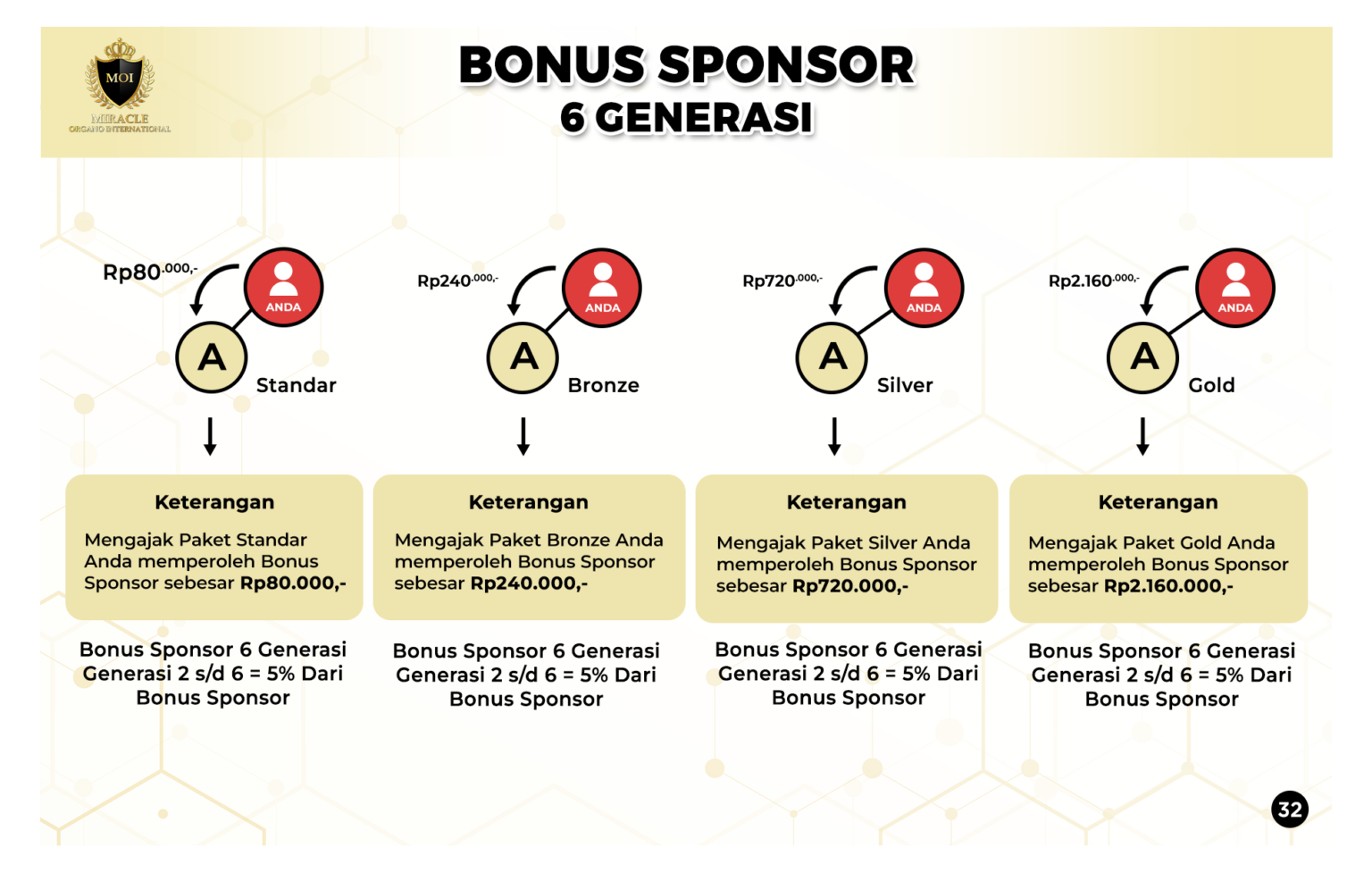 Bonus Sponsor 6 Generasi