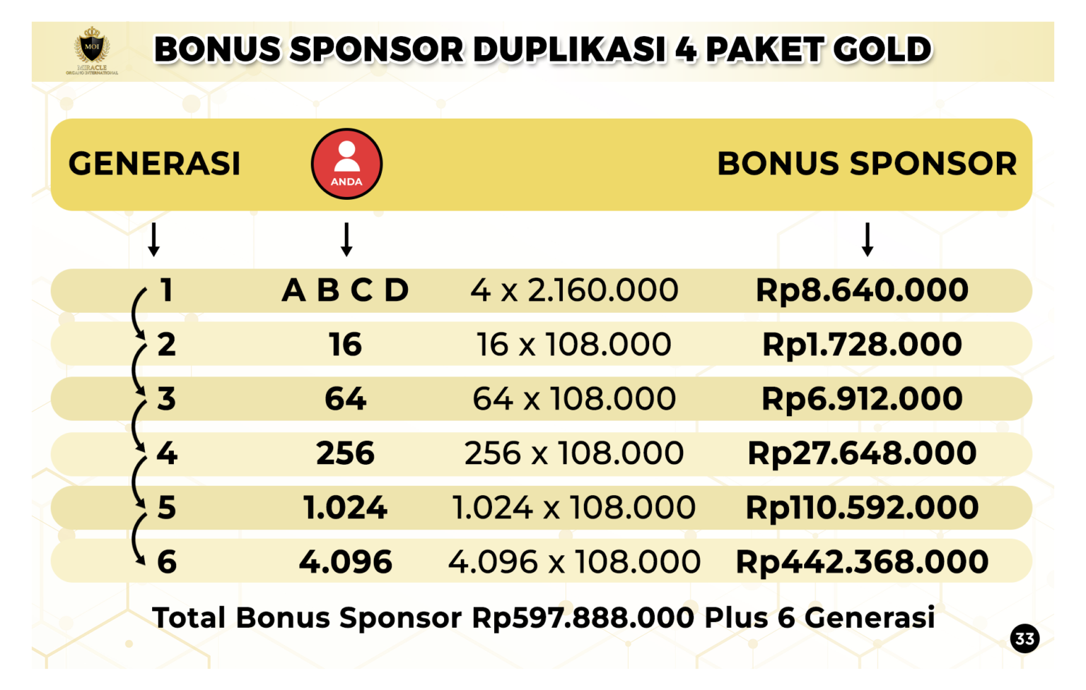 Bonus Sponsor Duplikasi